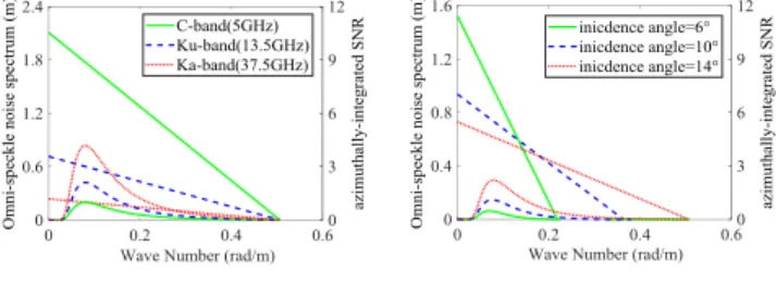 Fig.  14.  Omni-directional  speckle  noise  spectrum  (left Y-axis)  and  SNR  (right Y-axis) as a function of the wavenumber K, (a) for C, Ku and Ka band,  (b) at the incidence angle of 6°, 10° and 14° other radar parameters are the  same as in Table I, 