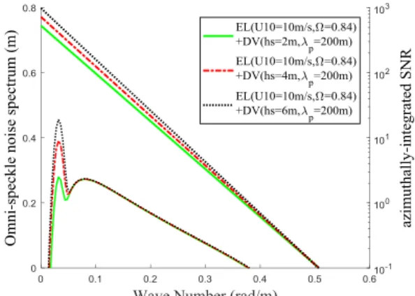 Fig. 8. Omni-directional speckle noise spectrum (left Y-axis) and SNR  (right Y-axis) as a function of the wavenumber K for the mixed sea, with 