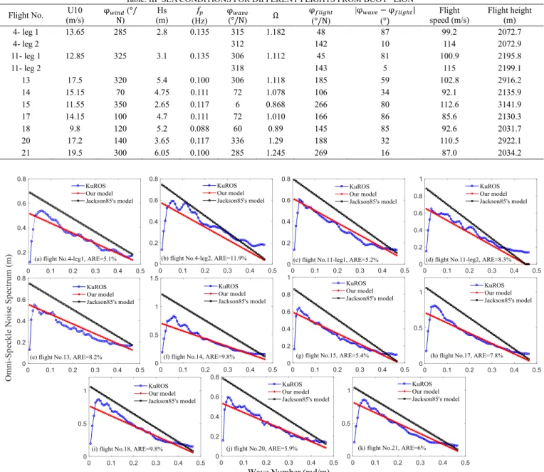 Fig. 9. Omni-directional speckle noise spectrum as a function of wavenumber for the cases listed in Table III: panels (a, b, c, d, e, f, g, h, i, j, k) refer respectively  to flights 4-leg1, 4-leg2, 11- leg 1, 11-leg 2, 13, 14, 15, 17, 18, 20, 21.The blue,