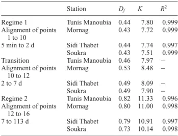 Table 5 summarizes the characteristics of the first three groups identified in this study: the fractal  dimen-sion of the occurrence of rainfall, D f ; the constant, K (equation (1)); and the coefficient of  determina-tion, R 2 