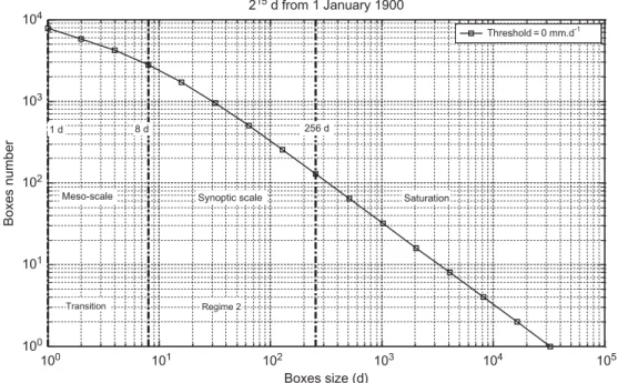 Fig. 7 Box counting derived from the daily rainfall series of Tunis-Manoubia station. The sample size is about 90 years (2 15 d).