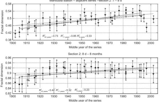 Fig. 9 Evolution with time of the fractal dimensions of precipitation support for: (a) the 1–8 d regime, and (b) the 8 d–8 month regime