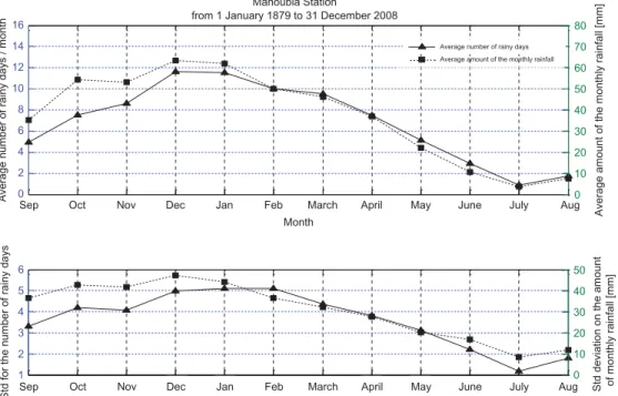 Fig. 2 Average monthly rainfall (  ) and mean monthly number of rain days per month (  ) during the period from 1 January 1879 to 31 December 2008 (top: mean values; bottom: standard deviation).