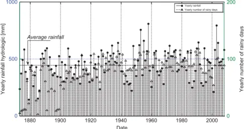 Fig. 3 Yearly rainfall ( • ) and number of rainy days (  ) from 1 September 1873 to 31 August 2008; hydrological years starting on 1 September are considered.