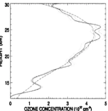 Figure 3.  Mean 6.5 h profile of ozone concentration  (bold  line) and fitted mean profile (dashed-dotted  line)
