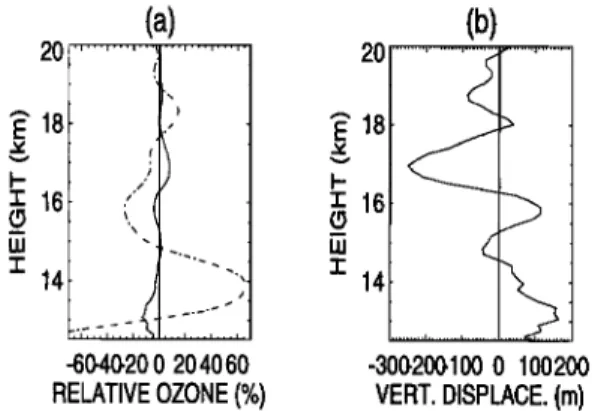 Figure 5.  Measured  relative  ozone concentration  pertur-  bation  determined  by subtracting  a cubic  polynomial  mean  profile (dotted-dashed  curve in panel (a)) and calculated  re-  sponse  of the IGW using  (1) and (2) (solid  curve  in panels  (a)