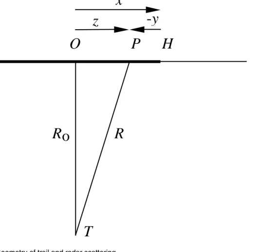 Fig. 1. Geometry of trail and radar scattering.