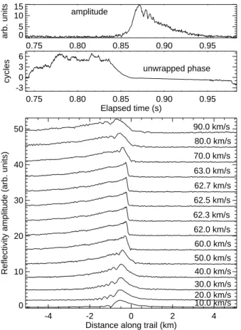 Fig. 2. Upper two plots are the amplitude and phase of a radar meteor echo. The lower plots are the amplitudes of the Fresnel Transform for 14 assumed speeds of the meteoroid.