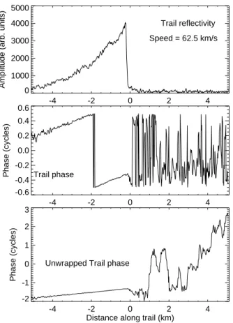 Figure 3.  Fresnel Transform of echo shown in Figure 2 at a speed of 62.5 km/s. The amplitude decays exponentially back along the trail with some evidence of fragmentation.