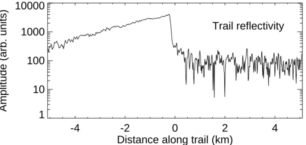 Figure 4.  Reflectivity from Figure 3 replotted in log coordinates to illustrate how the exponential decay of the trail back from the head can be measured
