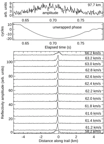 Fig. 8. The upper two plots are the radar echo from the “head ionisation” of a meteor trail