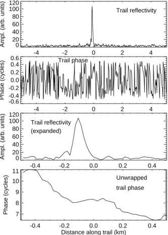 Figure 9.  Fresnel Transform of the radar data in Figure 8.  The ‘head ionization’ structure cannot be resolved, although there is some weak coherence in the phase 1.0 to 2.0 km behind the head