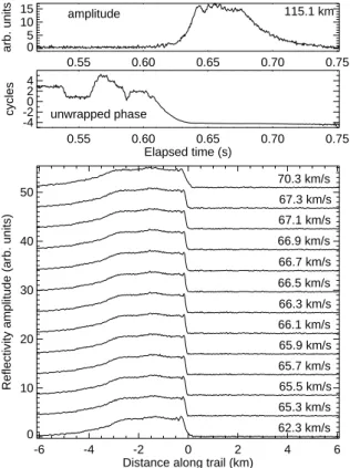 Fig. 16. Fresnel transform of data in Fig. 15 at a speed of 66.3 km/s.