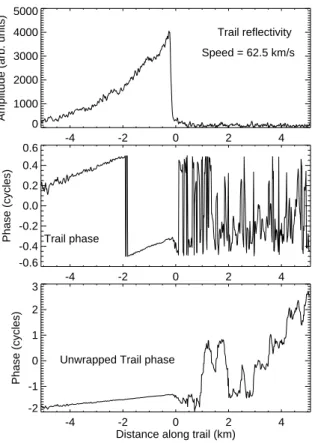 Fig. 3. Fresnel transform of echo shown in Fig. 2 at a speed of 62.5 km/s. The amplitude decays exponentially back along the trail with some evidence of fragmentation