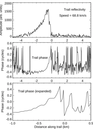 Fig. 7. Six trails contributing to the radar meteor echo data shown in Fig. 5. The relative positions of the trails were calculated from the amplitude and phase data derived from the Fresnel transform and plotted in Fig