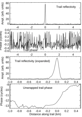 Figure 12 shows details of the radar record of a meteor echo that occurred at a range of 109 km (height 94 km)