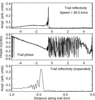 Fig. 14. Fresnel transform of data in Fig. 12 at a speed of 37 km/s.