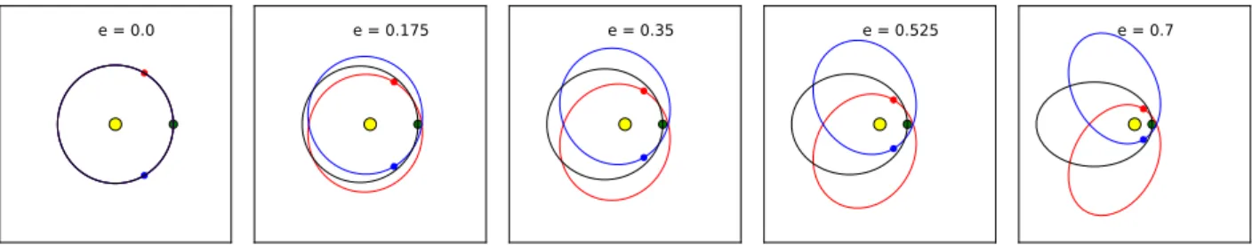 Fig. 1. Location of the Lagrangian points L4 / L5 for di ff erent planet eccentricities (increasing from left to right)