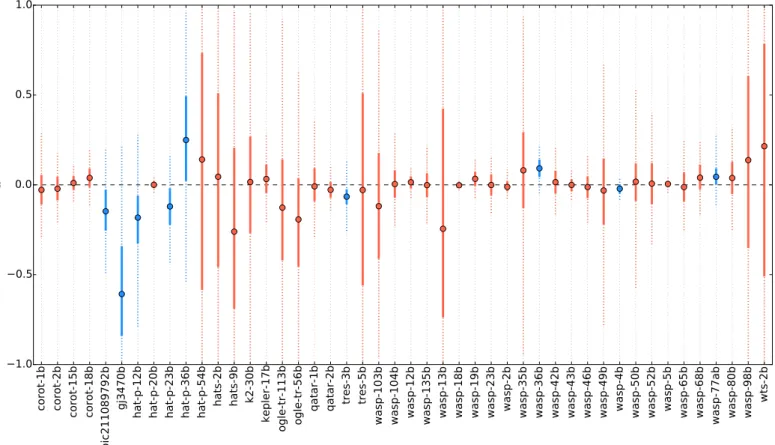 Fig. 3. Results for the α parameter from the radial velocity analysis. Color error bars indicate the 68.7 confidence intervals (i.e., 1σ) while the dotted error bars indicate the 99.7% confidence intervals (3σ)