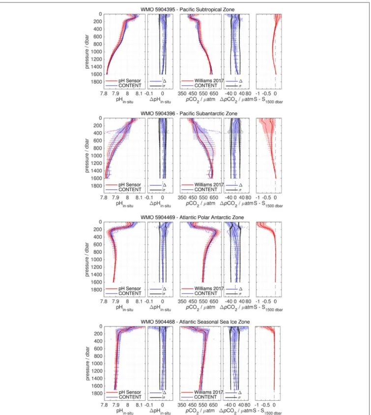 FIGURE 6 | pH profile and derived pCO 2 profile comparison for 4 SOCCOM Argo O 2 /pH floats and CONTENT