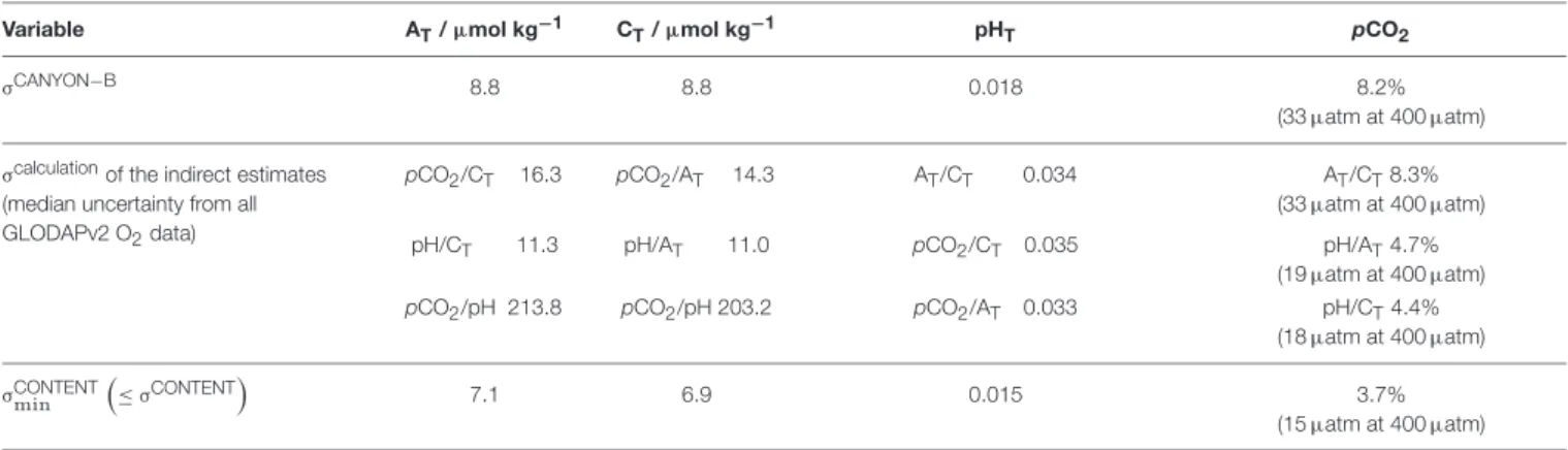 TABLE 1 | Median uncertainties of CANYON-B A T , C T , pH, and pCO 2 (σ CANYON−B ) as well as indirect carbonate system calculations (σ calculation ) for all GLODAPv2 O 2 data as input.