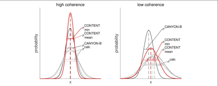 FIGURE 2 | Conceptual illustration of CONTENT. For each carbonate system parameter, CANYON-B provides one direct estimate (black) and three calculated, indirect estimates (gray)