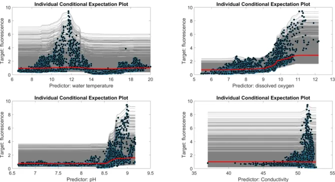 Fig. 6. Individual conditional expectation (ICE) plots for the four most influent predictors with a time  424 