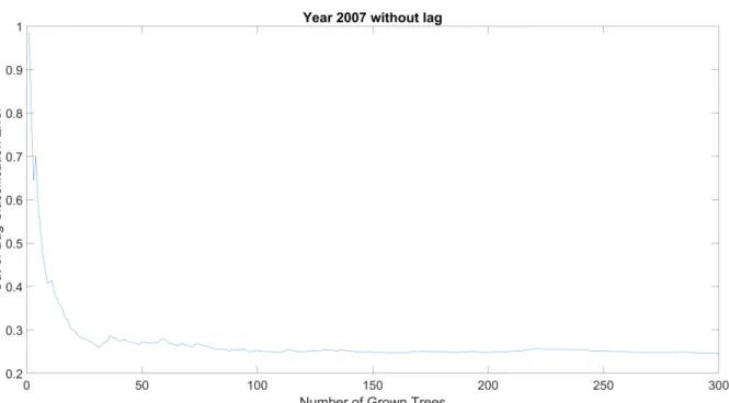 Fig. A1. Evolution of the out-of-bag error for the year 2007 without lag time.  