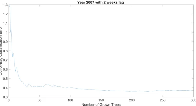 Fig. A3. Evolution of the out-of-bag error for the year 2007 with lag time of 2 weeks