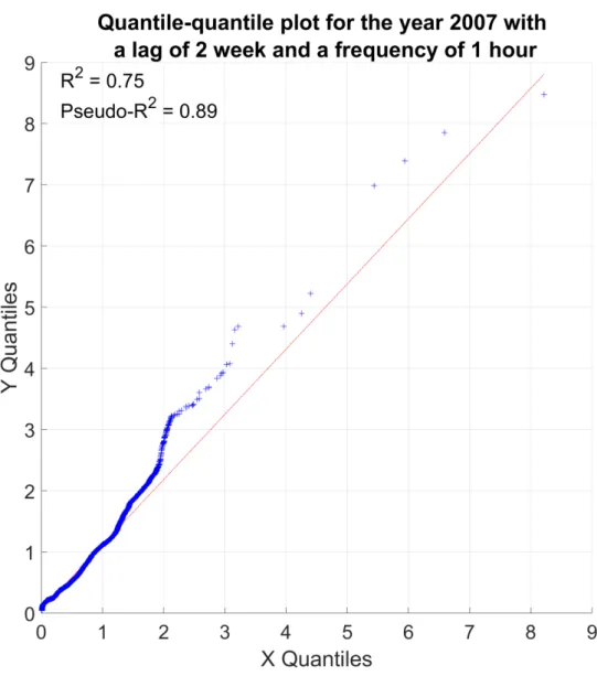 Fig. A5. Quantile-quantile plot from the test part; for the year 2007 with a frequency of 1 hour and a  764 