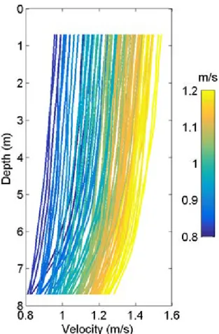 Fig. 5. Current velocity profiles (1-minute averaged) derived from ADCP measurements during two-two-634 