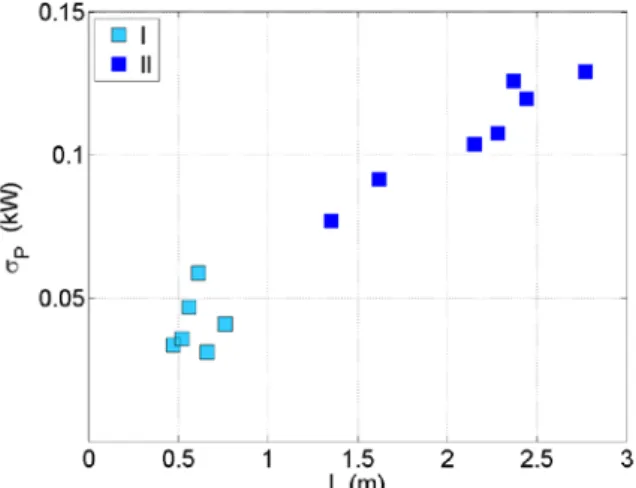 Fig. 10. The standard deviation of output power fluctuations σ P  versus the integral lengthscale L, both 668 