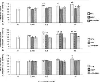 Fig 2. Effect of EDCs alone and in combination on the secretion of TNF- α by differentiated THP-1 cells