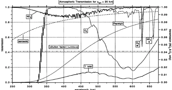 Fig. 13. Forward simulation of the atmospheric transmission. The contribution of various absorbers at a tangent altitude of 20 km are indicated as well as the total transmission