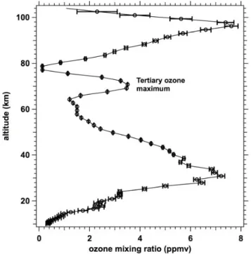 Fig. 28. Vertical profile of ozone mixing ratio measured by GOMOS with star S001 on orbit 4638, at 71 ◦ N latitude on 30 January 2003