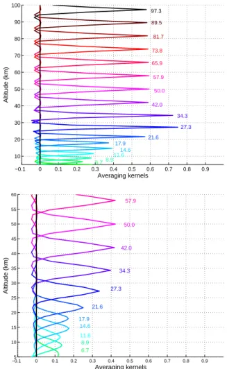 Table 2. Resolution of the GOMOS profile products.