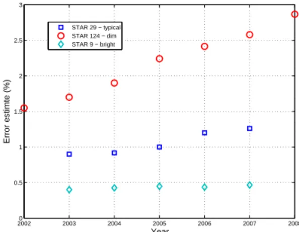 Fig. 13. Averaged error estimates for three hot stars at 50 km as a function of time. Circle: Star number 9 (M v =0.45, T = 24 000 K), square: Star number 29 (M v =1.7, T = 10 200 K), diamond: star number 124 (M v =2.7, T =26 000 K).