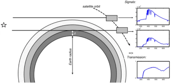 Fig. 1. The stellar occultation measurement principle of GOMOS.