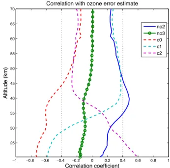 Fig. 7. Examples of correlation coefficients between the error esti- esti-mates of horizontally integrated O 3 and NO 2 (solid blue line), NO 3 (green circles) and three aerosol parameters (dashed lines)