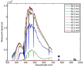 Figure 13 shows an example of the occulted star spectra (cen- (cen-tral band) at several tangent altitudes.