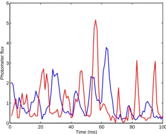 Fig. 11. Temporal dark charge evolution of a single binned CCD column. Expected long sensor warming and seasonal thermal  vari-ations are perfectly visible