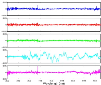 Fig. 20. Residuals (unit-less) between observed and modelled trans- trans-missions at altitudes 12 (bottom panel), 30, 50, 90 and 100 km (top panel)
