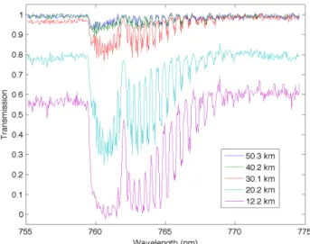 Fig. 20. Residuals (unit-less) between observed and modelled trans- trans-missions at altitudes 12 (bottom panel), 30, 50, 90 and 100 km (top panel)