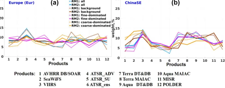 Figure 7. (a) Weights of each product obtained with RM1 and RM2 for Europe and (b) ChinaSE for different aerosol types (all, background, fine-dominated and coarse-dominated)