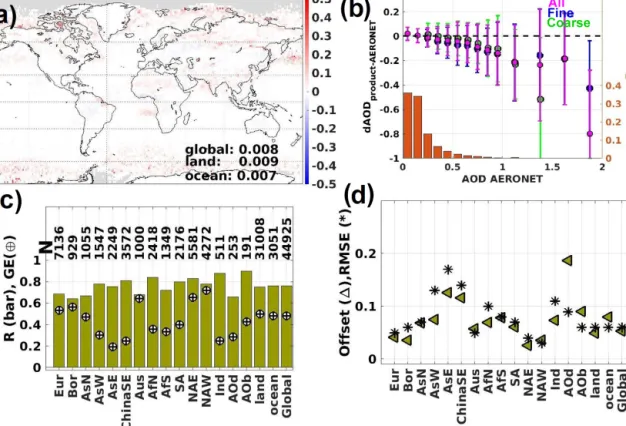 Figure 9. (a) L3 merged (approach 2 with RM2 for all) AOD product deviation from the annual median AOD calculated from individual products used for merging (Table 2) for the year 2008 (as Fig