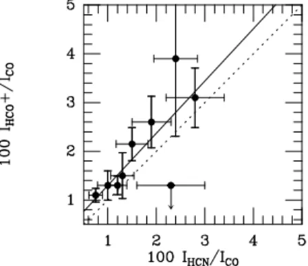 Fig. 2. χ O + as a function of χ N . The dotted line represents I HCO + /I CO = I HCN /I CO and the solid line a least-square linear fit to the data (χ O + = 1.07χ N +0.23) without taking into account position F (upper limit).