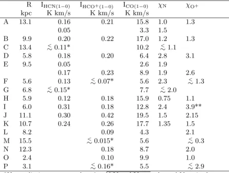 Table 2. The name of the observed positions and the galactocentric distances are indicated in columns 1 and 2 respectively