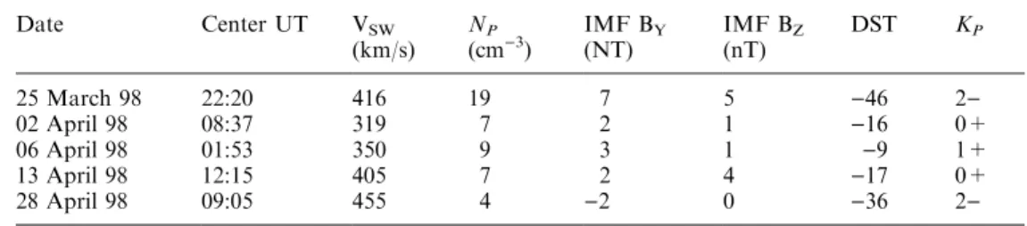 Table 2. Interplanetary and geomagnetic conditions. The solar wind conditions are  aver-aged over a 40 min interval, oset from the EDI  measure-ments as described in the text