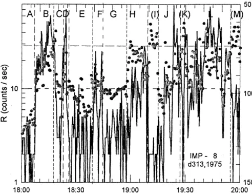 Fig. 8. The time history of 50±220 keV ion counting rate (black line) and of the magnetic ®eld latitude (solid circles) during a time period when the higher energy (290±