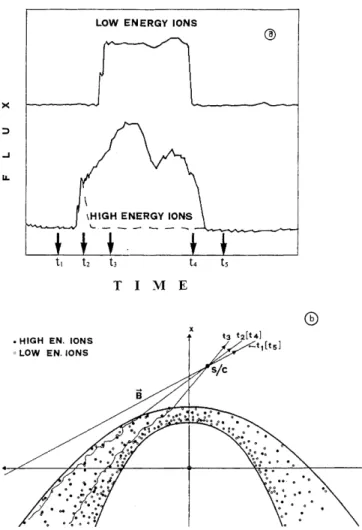 Fig. 11. Schematic indicating how forward velocity dispersion can be detected in the upstream region as a result of energy dependent intensity gradients of magnetospheric protons within the  magneto-sheath